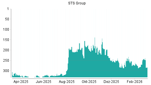 BOTSI®-Advisor Abstufung STS Group von Rang 242 auf ...