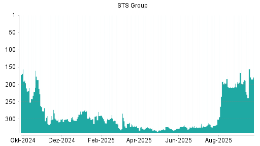 BOTSI®-Advisor Abstufung STS Group von Rang 155 auf ...