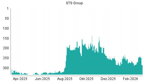 BOTSI®-Advisor Abstufung STS Group von Rang 242 auf ...