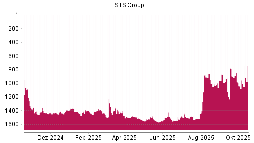 BOTSI®-Advisor Abstufung STS Group von Rang 1389 auf ...
