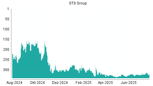 BOTSI®-Advisor Abstufung STS Group von Rang 312 auf ...
