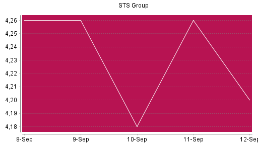 BOTSI®-Advisor Hochstufung STS Group von Rang 1555 auf ...