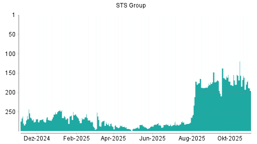 BOTSI®-Advisor Abstufung STS Group von Rang 119 auf Rang 126