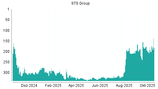 BOTSI®-Advisor Abstufung STS Group von Rang 324 auf ...