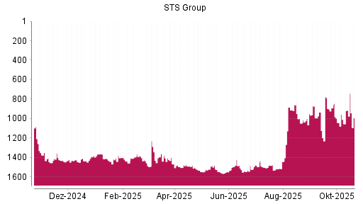 BOTSI®-Advisor Abstufung STS Group von Rang 1477 auf ...