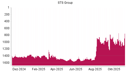 BOTSI®-Advisor Hochstufung STS Group von Rang 1548 auf ...