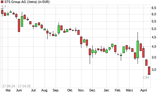 STS Group-Aktie mit neuem 3-Jahres-Tief