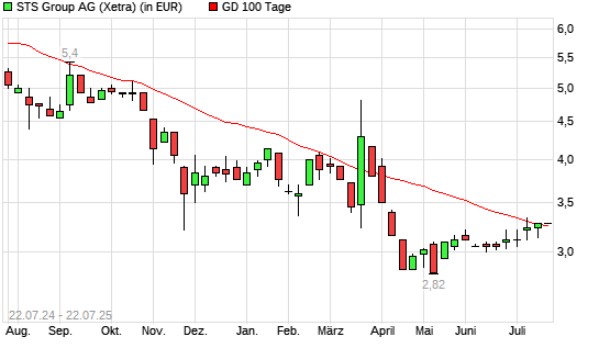 STS Group-Aktie &uuml;ber 100-Tage-Linie
