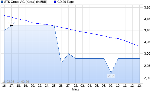 STS Group-Aktie unter 20-Tage-Linie