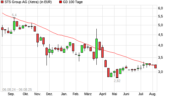 STS Group-Aktie über 100-Tage-Linie