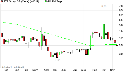 STS Group-Aktie unter 200-Tage-Linie
