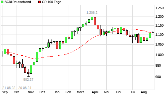 BCDI Deutschland über 100-Tage-Linie