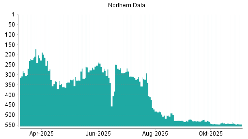 BOTSI®-Advisor Hochstufung Northern Data von Rang 546 auf ...