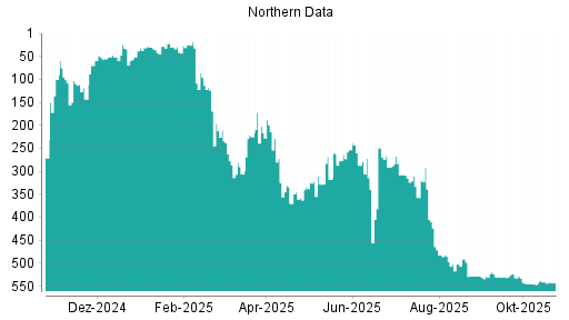 BOTSI®-Advisor Hochstufung Northern Data von Rang 546 auf ...