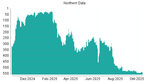 BOTSI®-Advisor Abstufung Northern Data von Rang 530 auf ...