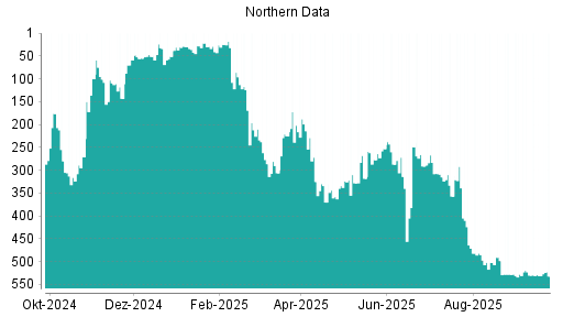 BOTSI®-Advisor Abstufung Northern Data von Rang 531 auf ...