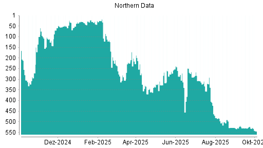 BOTSI®-Advisor Abstufung Northern Data von Rang 532 auf ...