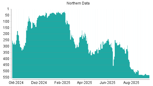 BOTSI®-Advisor Abstufung Northern Data von Rang 530 auf ...