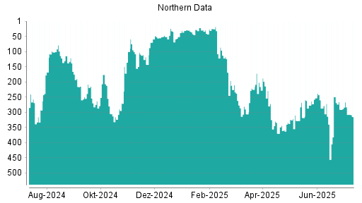 BOTSI®-Advisor Hochstufung Northern Data von Rang 34 auf ...