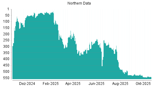 BOTSI®-Advisor Hochstufung Northern Data von Rang 546 auf ...