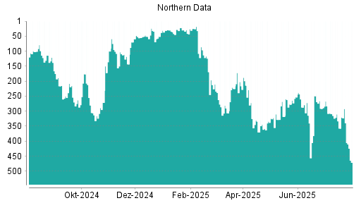 BOTSI®-Advisor Hochstufung Northern Data von Rang 225 auf ...