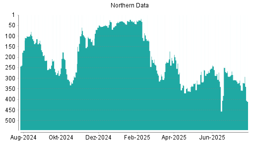 BOTSI®-Advisor Hochstufung Northern Data von Rang 328 auf ...