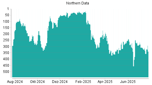 BOTSI®-Advisor Hochstufung Northern Data von Rang 119 auf Rang 94