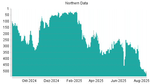 BOTSI®-Advisor Abstufung Northern Data von Rang 202 auf ...