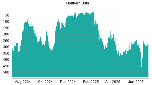 BOTSI®-Advisor Hochstufung Northern Data von Rang 291 auf ...
