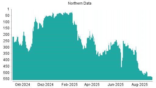 BOTSI®-Advisor Abstufung Northern Data von Rang 498 auf ...