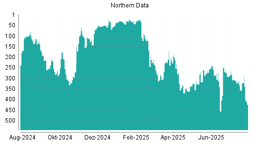 BOTSI®-Advisor Abstufung Northern Data von Rang 214 auf ...