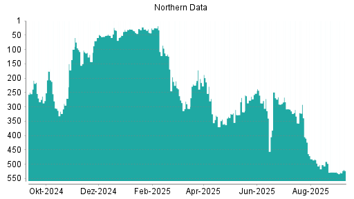 BOTSI®-Advisor Abstufung Northern Data von Rang 485 auf ...