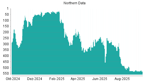 BOTSI®-Advisor Abstufung Northern Data von Rang 528 auf ...