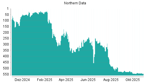 BOTSI®-Advisor Abstufung Northern Data von Rang 543 auf ...