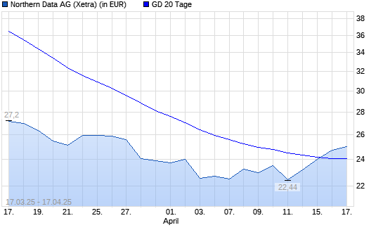 Northern Data-Aktie &uuml;ber 20-Tage-Linie