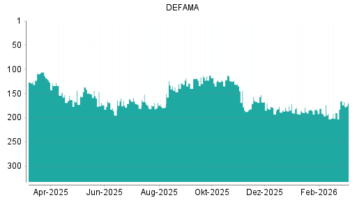 BOTSI®-Advisor Abstufung DEFAMA von Rang 166 auf ...