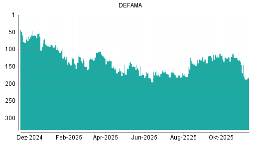 BOTSI®-Advisor Abstufung DEFAMA von Rang 178 auf ...