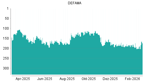 BOTSI®-Advisor Hochstufung DEFAMA von Rang 203 auf ...