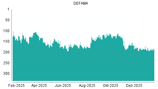 BOTSI®-Advisor Hochstufung DEFAMA von Rang 193 auf ...