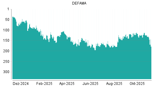 BOTSI®-Advisor Abstufung DEFAMA von Rang 130 auf ...