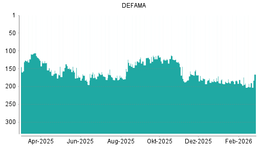 BOTSI®-Advisor Abstufung DEFAMA von Rang 193 auf ...