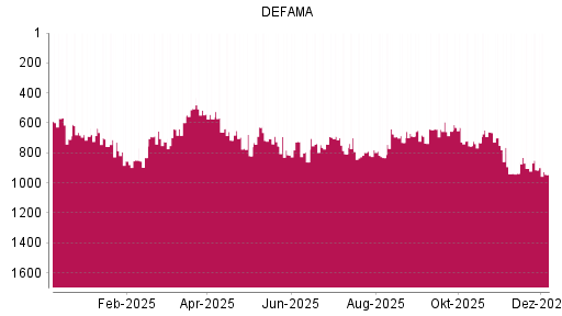 BOTSI®-Advisor Abstufung DEFAMA von Rang 687 auf ...