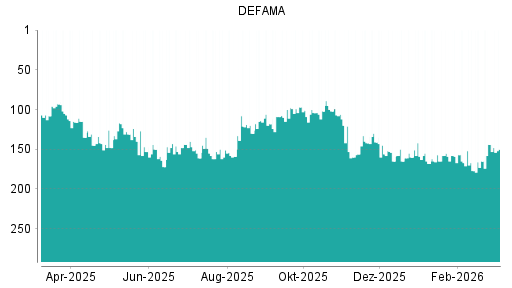 BOTSI®-Advisor belässt DEFAMA AG weiter auf Rang 120