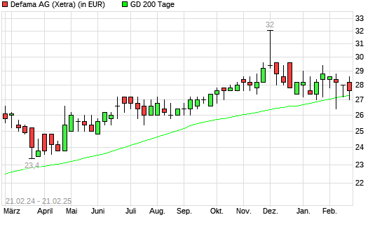 DEFAMA-Aktie über 200-Tage-Linie
