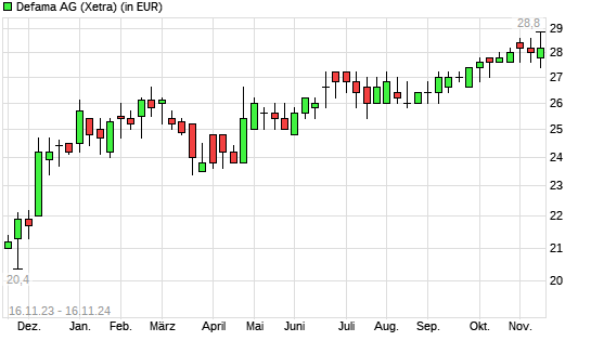 DEFAMA-Aktie mit neuem 12-Monats-Hoch