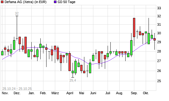 DEFAMA-Aktie unter 50-Tage-Linie