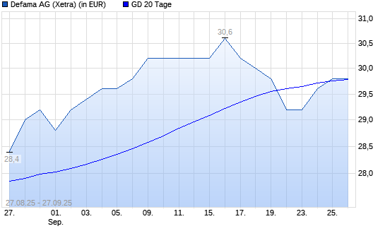 DEFAMA-Aktie über 20-Tage-Linie