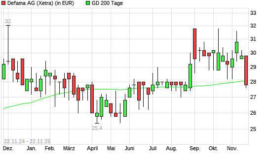 DEFAMA-Aktie unter 200-Tage-Linie
