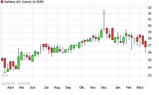 DEFAMA-Aktie mit neuem 6-Monats-Tief