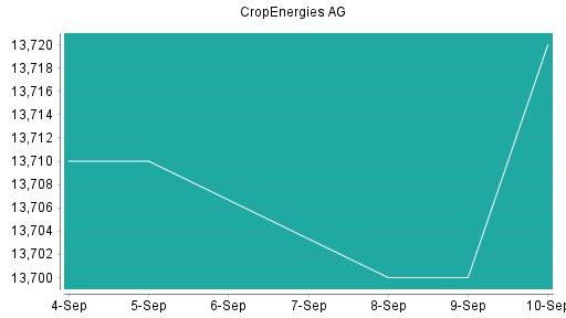 BOTSI®-Advisor Abstufung CropEnergies von Rang 37 auf Rang 52